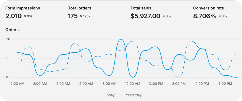 Analytics dashboard